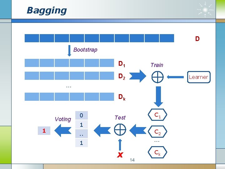 Bagging D Bootstrap D 1 Train D 2 Learner … Dk Voting 1 0
