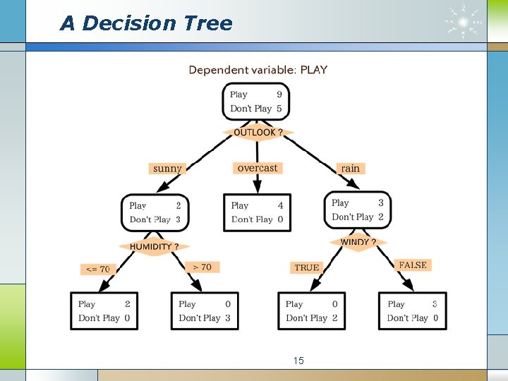 A Decision Tree 15 