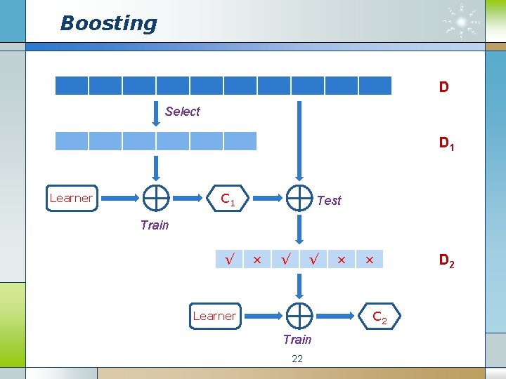 Boosting D Select D 1 C 1 Learner Test Train √ × √ √