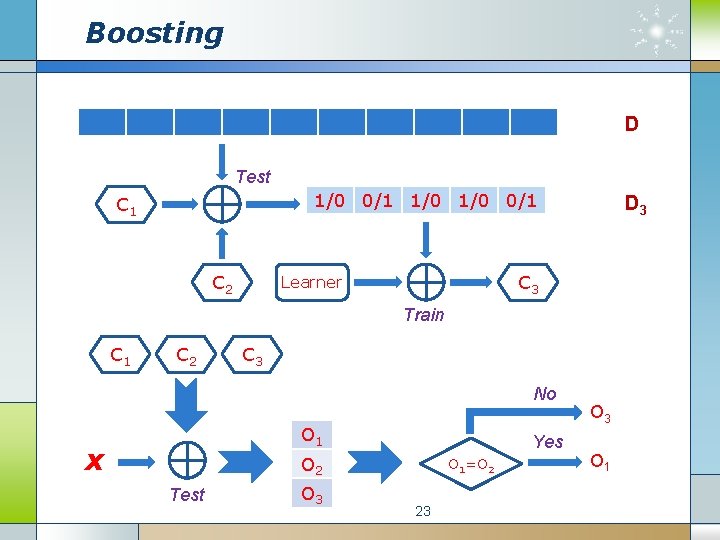 Boosting D Test 1/0 0/1 C 2 D 3 C 3 Learner Train C