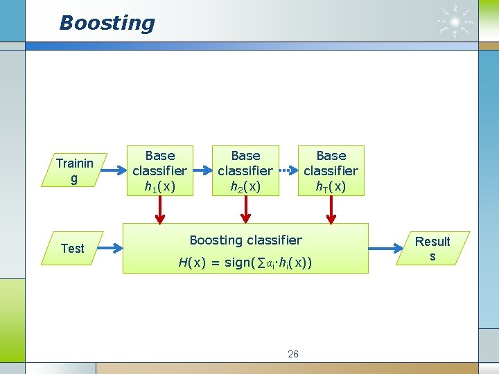 Boosting Trainin g Test Base classifier h 1(x) Base classifier h 2(x) Base classifier