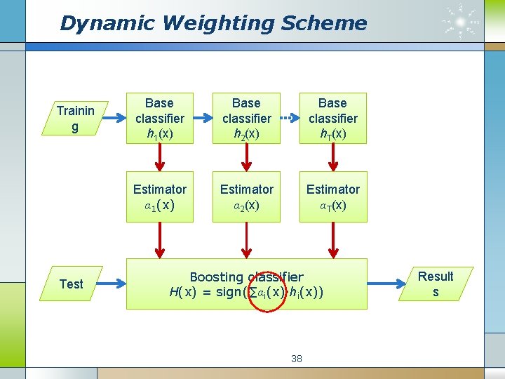 Dynamic Weighting Scheme Trainin g Test Base classifier h 1(x) Base classifier h 2(x)