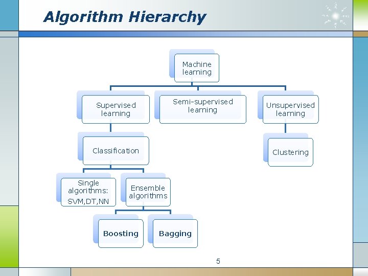 Algorithm Hierarchy Machine learning Semi-supervised learning Supervised learning Classification Single algorithms: SVM, DT, NN