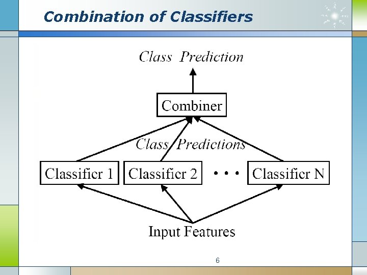 Combination of Classifiers 6 