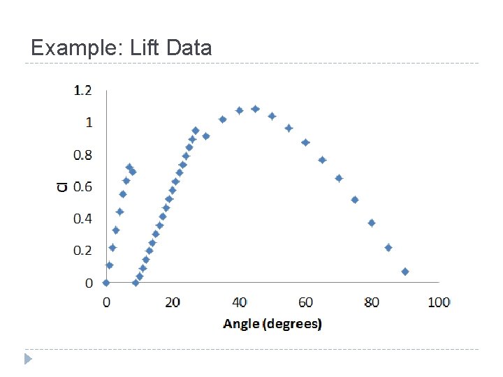 Example: Lift Data 