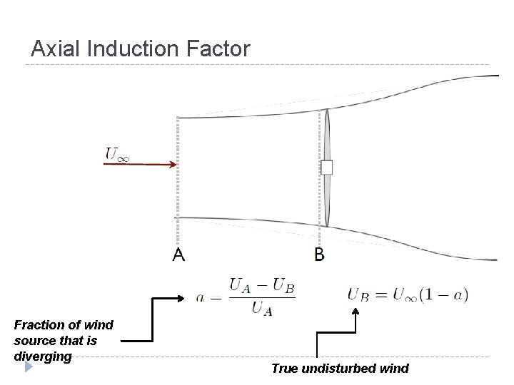 Axial Induction Factor Fraction of wind source that is diverging True undisturbed wind 