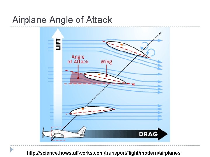 Airplane Angle of Attack http: //science. howstuffworks. com/transport/flight/modern/airplanes 