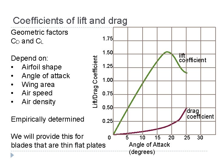 Coefficients of lift and drag Geometric factors CD and CL Empirically determined Lift/Drag Coefficient