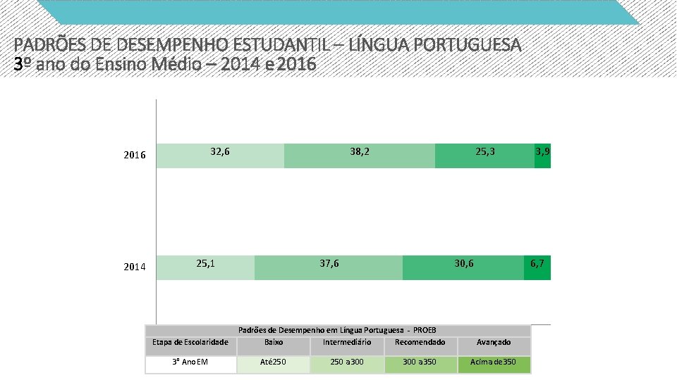 PADRÕES DE DESEMPENHO ESTUDANTIL – LÍNGUA PORTUGUESA 3º ano do Ensino Médio – 2014
