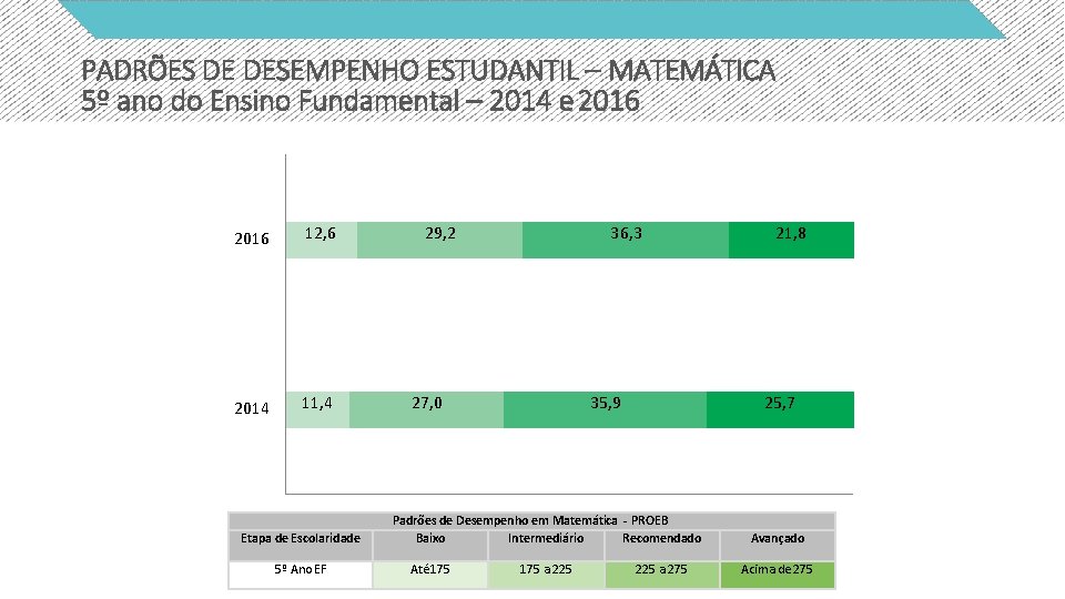 PADRÕES DE DESEMPENHO ESTUDANTIL – MATEMÁTICA 5º ano do Ensino Fundamental – 2014 e