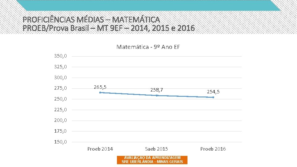 PROFICIÊNCIAS MÉDIAS – MATEMÁTICA PROEB/Prova Brasil – MT 9 EF – 2014, 2015 e