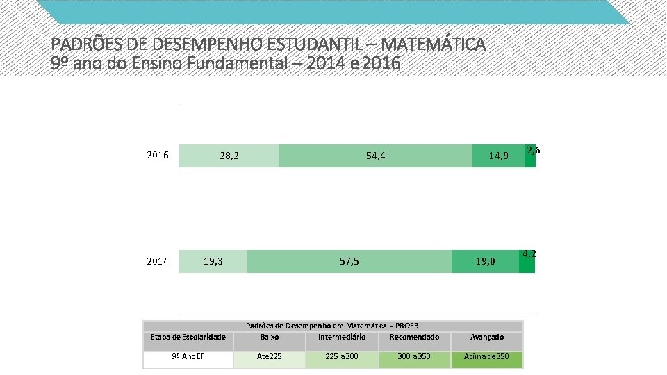 PADRÕES DE DESEMPENHO ESTUDANTIL – MATEMÁTICA 9º ano do Ensino Fundamental – 2014 e