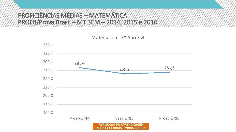 PROFICIÊNCIAS MÉDIAS – MATEMÁTICA PROEB/Prova Brasil – MT 3 EM – 2014, 2015 e