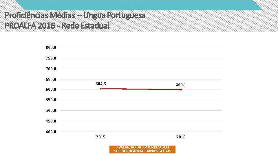 Proficiências Médias – Língua Portuguesa PROALFA 2016 - Rede Estadual 800, 0 750, 0