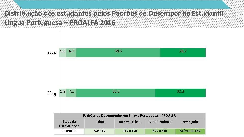 Distribuição dos estudantes pelos Padrões de Desempenho Estudantil Língua Portuguesa – PROALFA 2016 201
