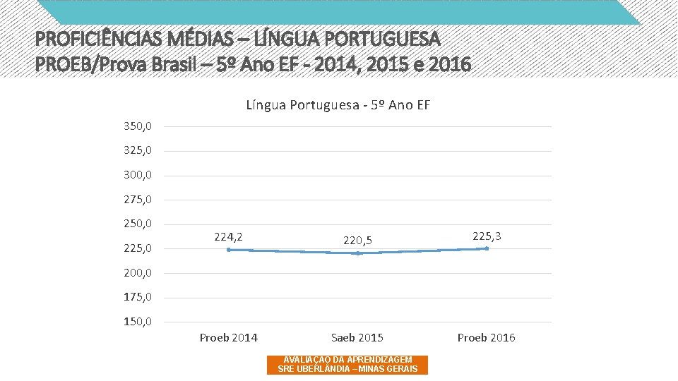 PROFICIÊNCIAS MÉDIAS – LÍNGUA PORTUGUESA PROEB/Prova Brasil – 5º Ano EF - 2014, 2015
