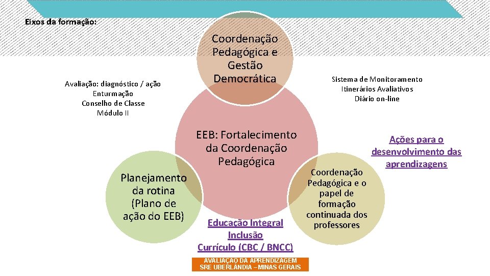 Eixos da formação: Avaliação: diagnóstico / ação Enturmação Conselho de Classe Módulo II Coordenação