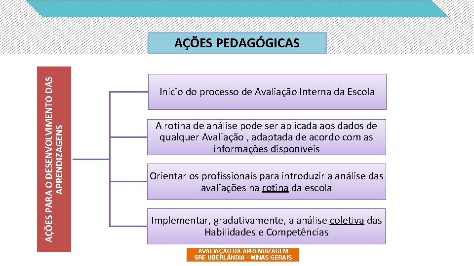 AÇÕES PARA O DESENVOLVIMENTO DAS APRENDIZAGENS AÇÕES PEDAGÓGICAS Início do processo de Avaliação Interna