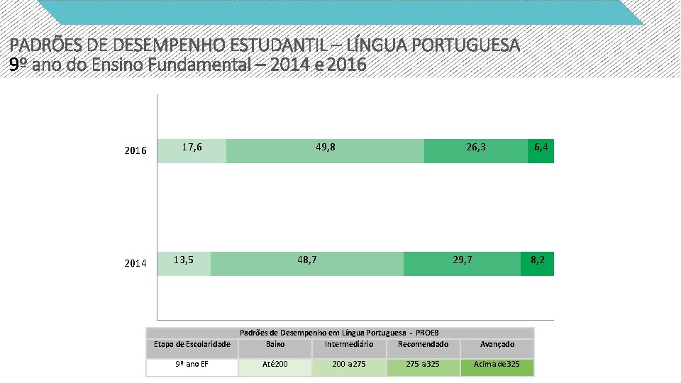 PADRÕES DE DESEMPENHO ESTUDANTIL – LÍNGUA PORTUGUESA 9º ano do Ensino Fundamental – 2014