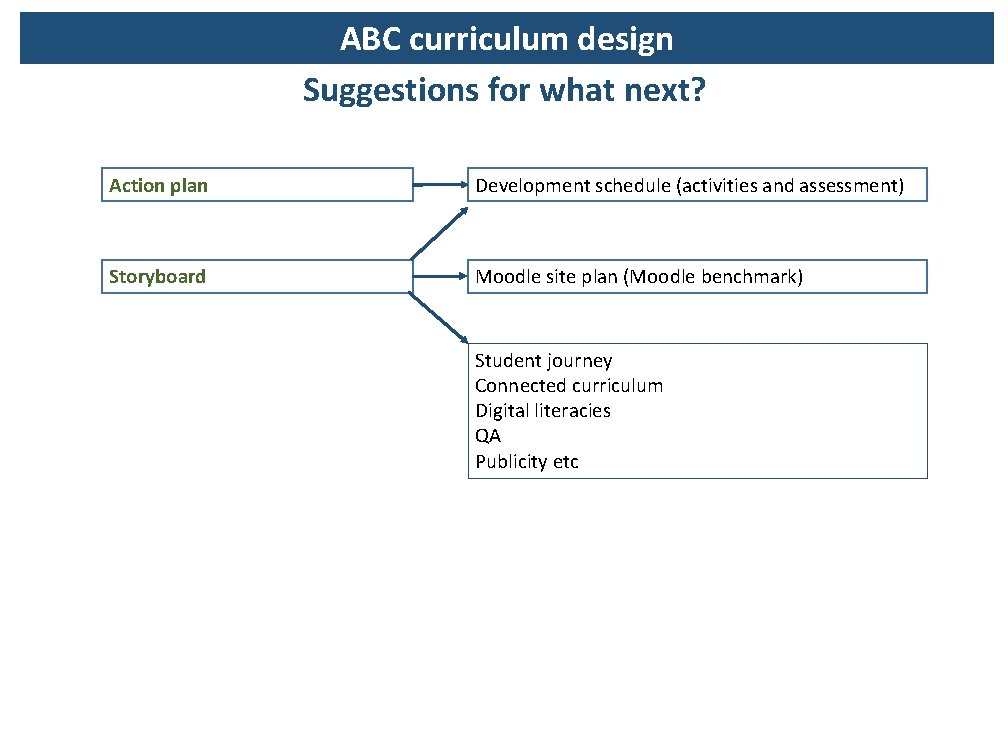 ABC curriculum design Suggestions for what next? Action plan Development schedule (activities and assessment)