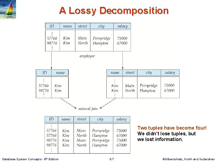 A Lossy Decomposition Two tuples have become four! We didn’t lose tuples, but we
