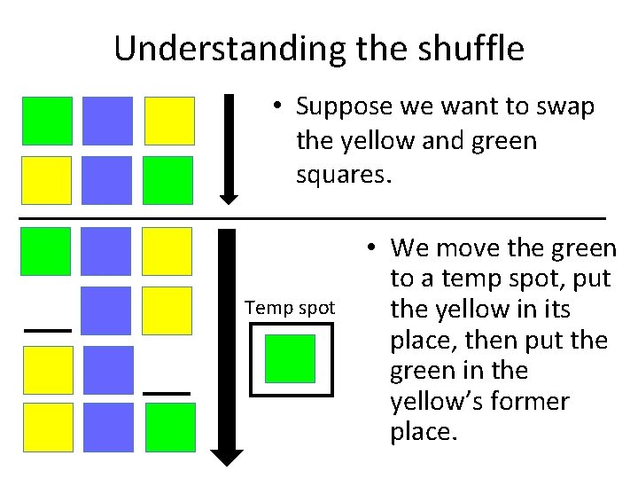Understanding the shuffle • Suppose we want to swap the yellow and green squares.