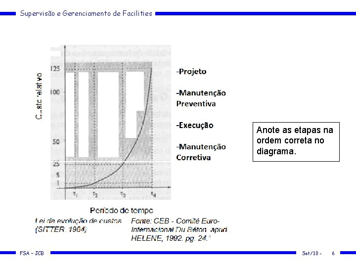 Supervisão e Gerenciamento de Facilities Anote as etapas na ordem correta no diagrama. FSA