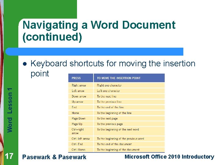 Navigating a Word Document (continued) Keyboard shortcuts for moving the insertion point Word Lesson