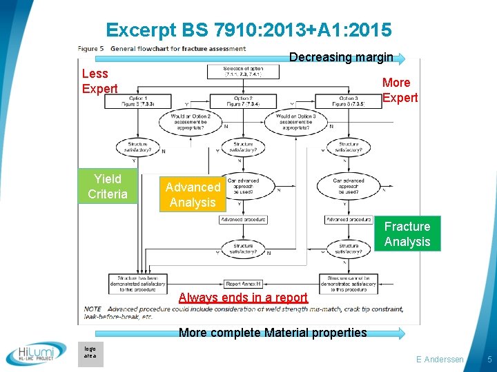 Excerpt BS 7910: 2013+A 1: 2015 Decreasing margin Less Expert Yield Criteria More Expert