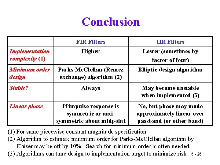 Conclusion FIR Filters Implementation complexity (1) Higher Lower (sometimes by factor of four) Minimum