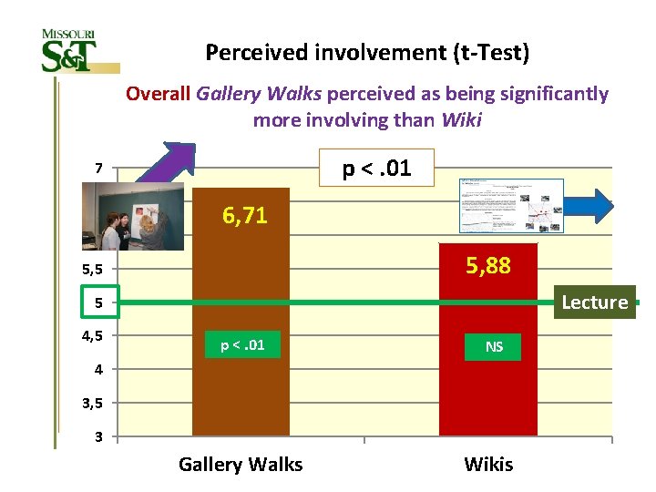 Perceived involvement (t-Test) Overall Gallery Walks perceived as being significantly more involving than Wiki