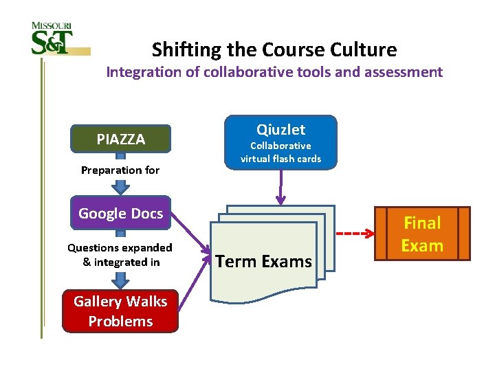 Shifting the Course Culture Integration of collaborative tools and assessment PIAZZA Preparation for Qiuzlet
