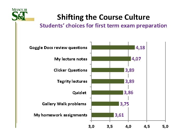 Shifting the Course Culture Students’ choices for first term exam preparation 4, 18 Goggle