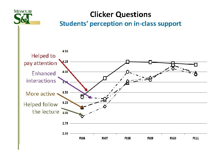 Clicker Questions Students’ perception on in-class support Helped to pay attention Enhanced interactions More