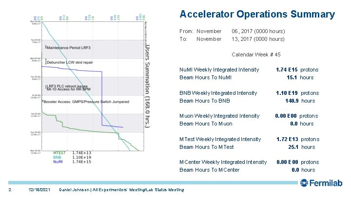 Accelerator Operations Summary From: November To: November 06, 2017 (0000 hours) 13, 2017 (0000