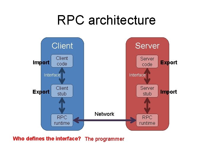 RPC architecture Import Client Server Client code Server code Interface Export Interface Client stub