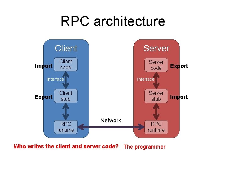 RPC architecture Import Client Server Client code Server code Interface Export Interface Client stub
