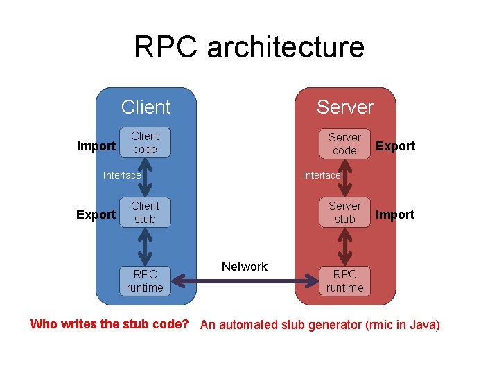 RPC architecture Import Client Server Client code Server code Interface Export Interface Client stub