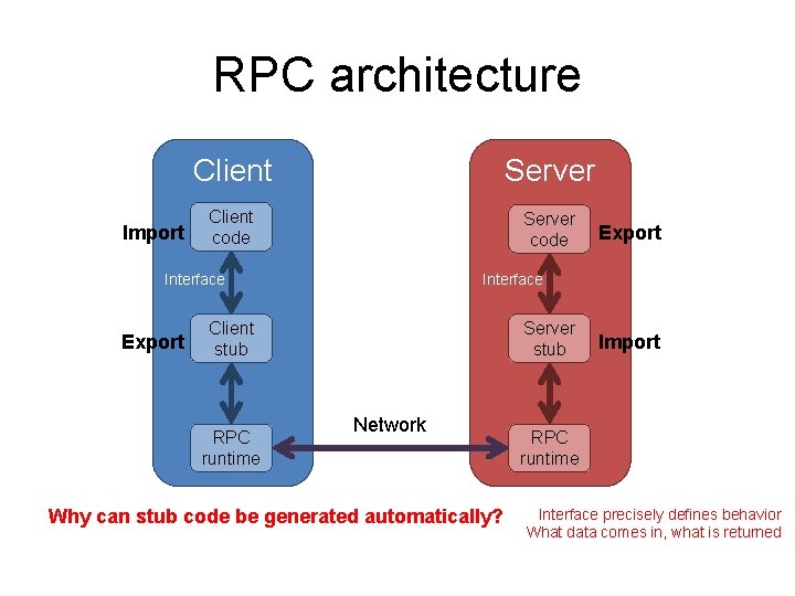 RPC architecture Import Client Server Client code Server code Interface Export Interface Client stub
