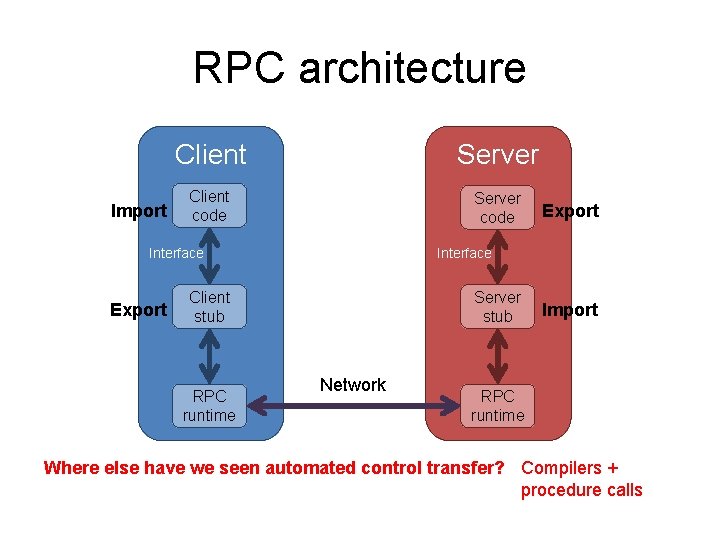 RPC architecture Import Client Server Client code Server code Interface Export Interface Client stub