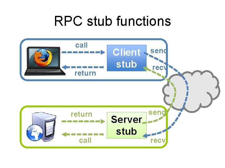 RPC stub functions call return call Client stub Server stub send recv 