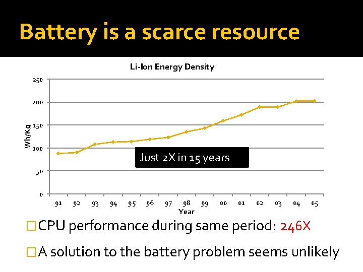Battery is a scarce resource Li-Ion Energy Density 250 Wh/Kg 200 150 100 Just