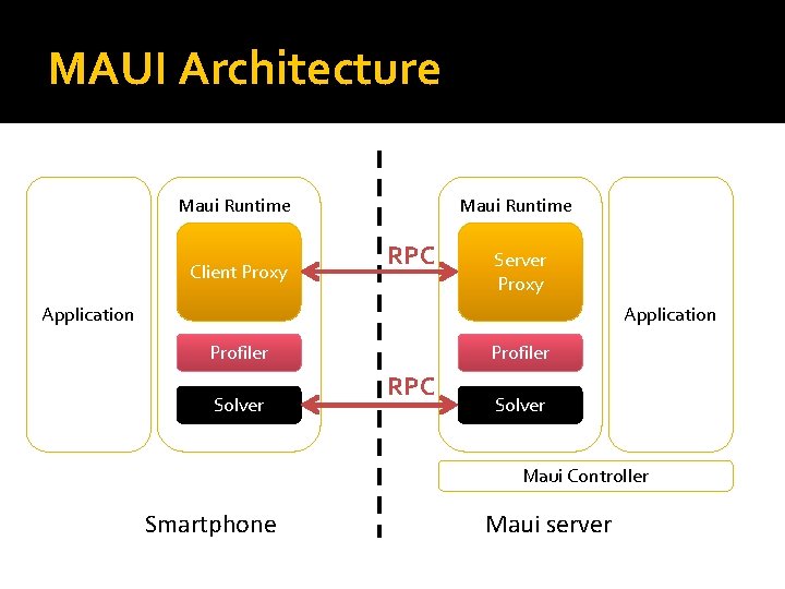 MAUI Architecture Maui Runtime Client Proxy Maui Runtime RPC Server Proxy Application Profiler Solver