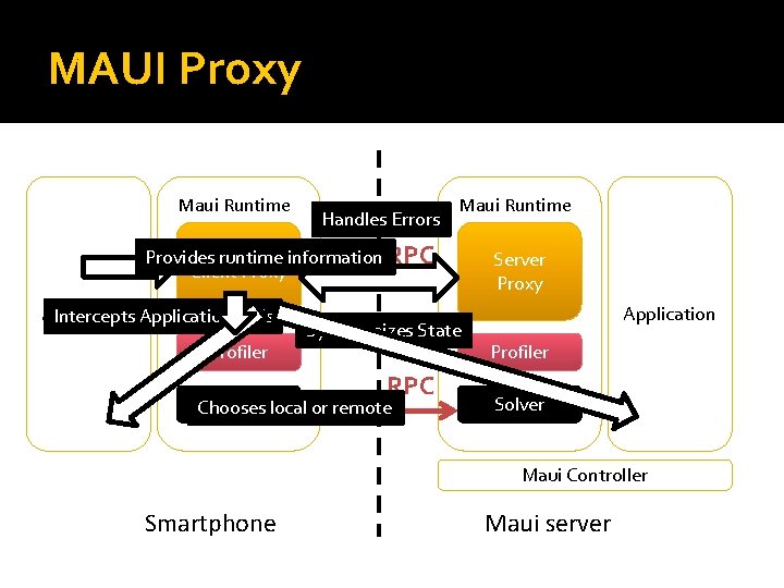 MAUI Proxy Maui Runtime Handles Errors Maui Runtime Provides runtime information RPC Client Proxy