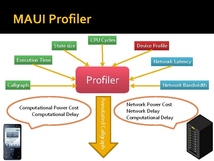 MAUI Profiler State size CPU Cycles Execution Time Callgraph Network Latency Profiler Annotated Callgraph