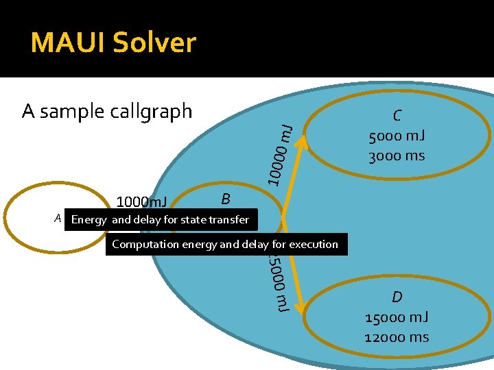 MAUI Solver 10000 m. J A sample callgraph A Energy C 5000 m. J