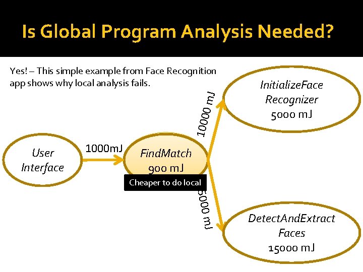 Is Global Program Analysis Needed? 10000 m. J Yes! – This simple example from