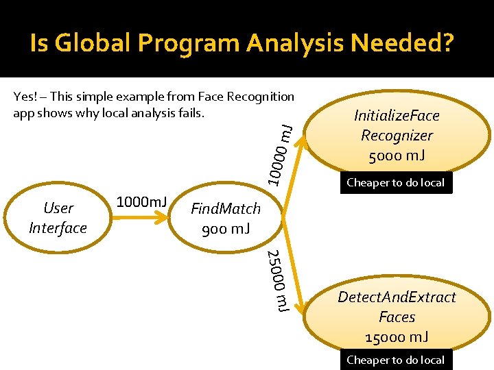 Is Global Program Analysis Needed? 10000 m. J Yes! – This simple example from