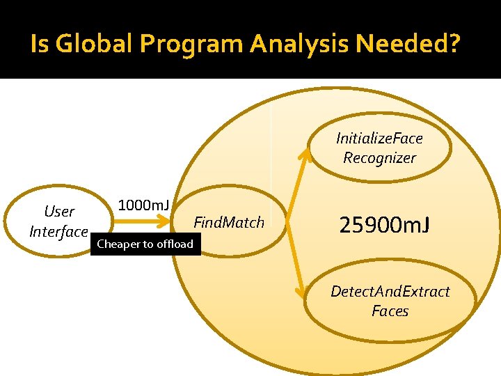Is Global Program Analysis Needed? Initialize. Face Recognizer User Interface 1000 m. J Find.