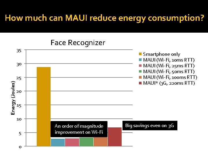 How much can MAUI reduce energy consumption? 35 Face Recognizer Smartphone only MAUI (Wi-Fi,